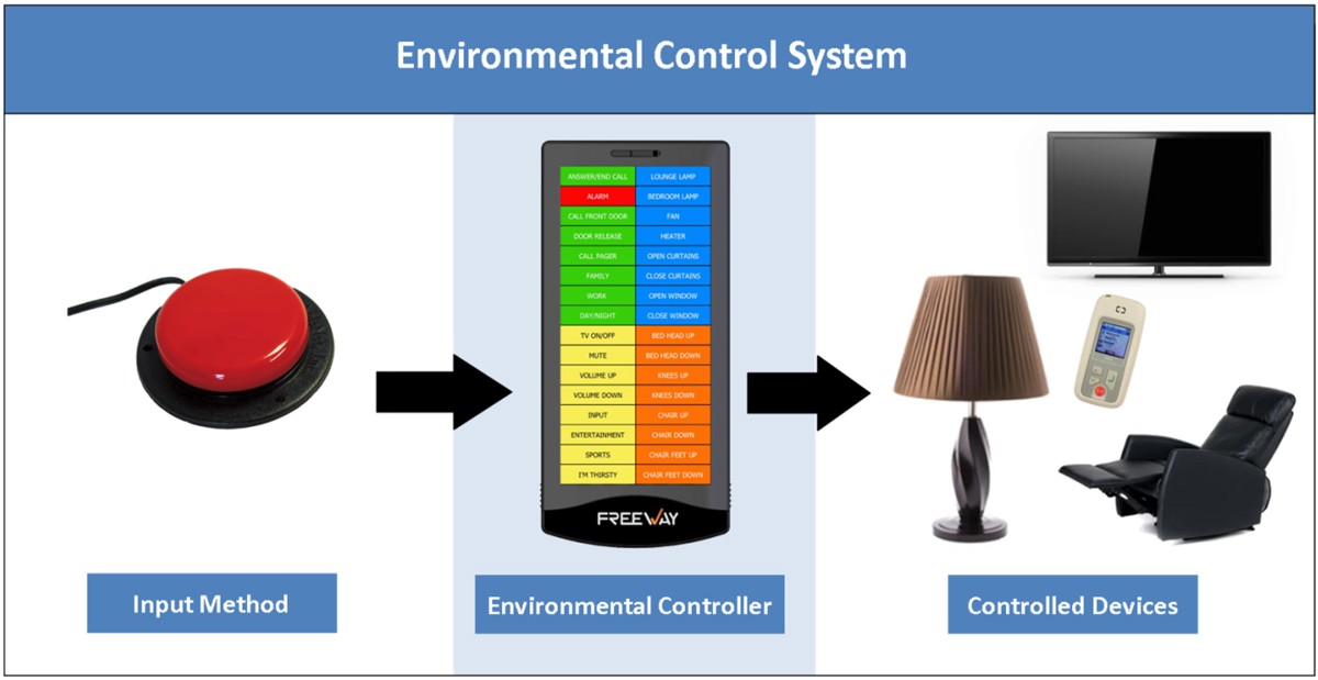 Environmental Control System: input method to environmental controller to controlled devices