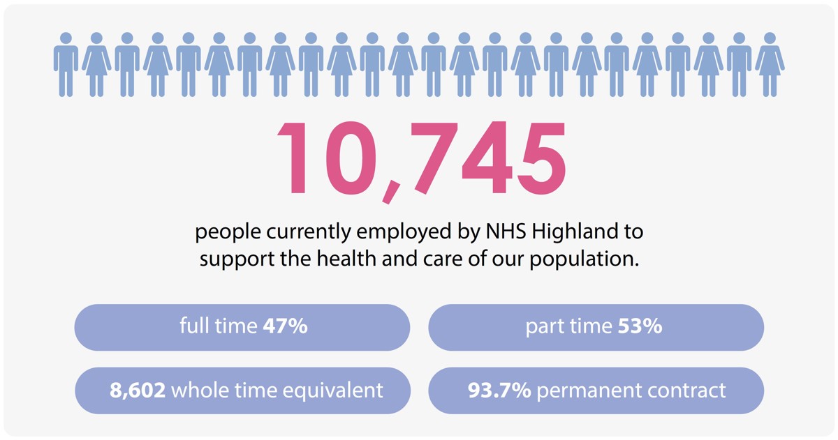 10,745 people currently employed by NHS Highland to support the health and care of our population - 47% full-time, 53% part-time - 8,602 whole time equivalent, 93.7% permanent contract